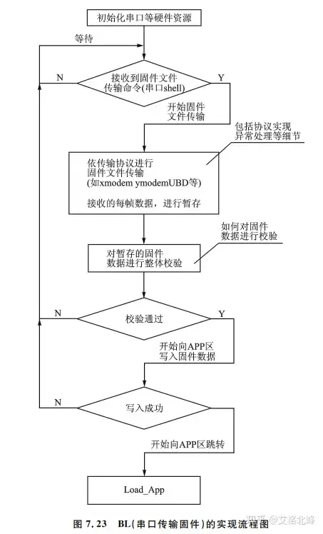 一文理解单片机BootLoader的前世今生w21.jpg