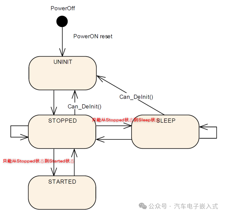 ECU上下电过程CanSM为什么会多次设置CandTrcv和CanController模式w10.jpg