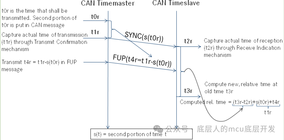 Autosar——CAN时间同步w1.jpg
