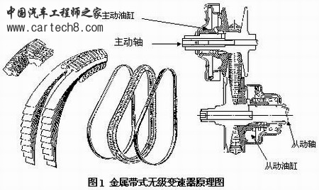 金属带式CVT原理图