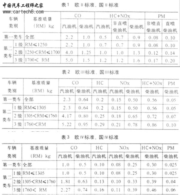 排放标准表