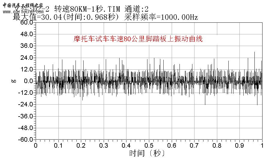 摩托车试机车速80公里脚踏上振动曲线--1秒.JPG