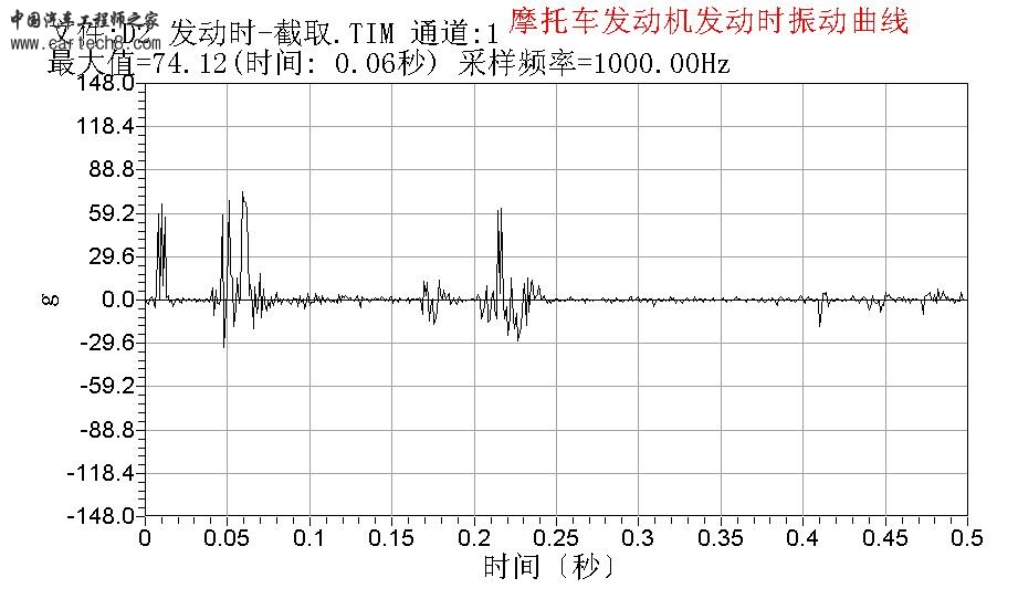 摩托车发动机发动时振动曲线.JPG