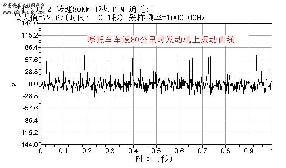 摩托车试车80公里发动机振动曲线--1秒.JPG