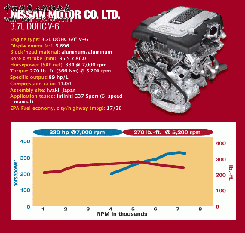 9. 日产　3.7L DOHC V-6