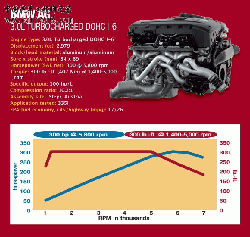 2. 宝马　3.0L Turbocharged DOHC I-6