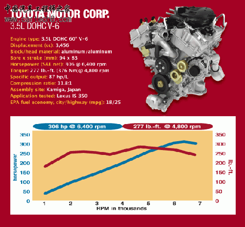 10. 丰田　3.5L DOHC V-6