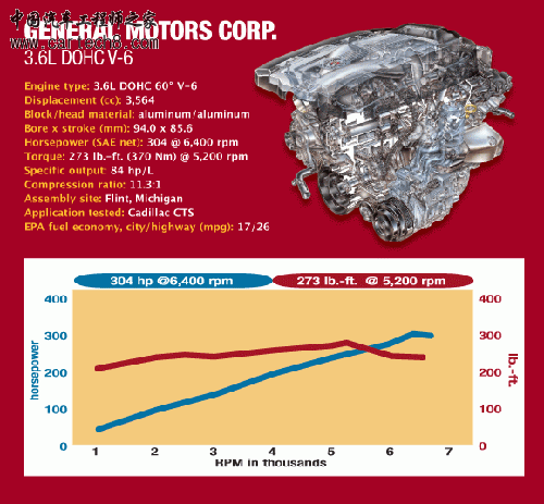5. 通用　3.6L DOHC V-6