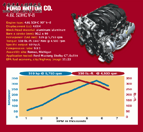 4. 福特　4.6L SOHC V-8