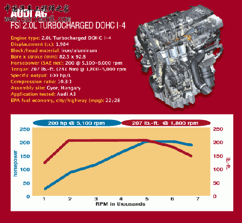 1. 奥迪　FSI 2.0L Turbocharged DOHC I-4