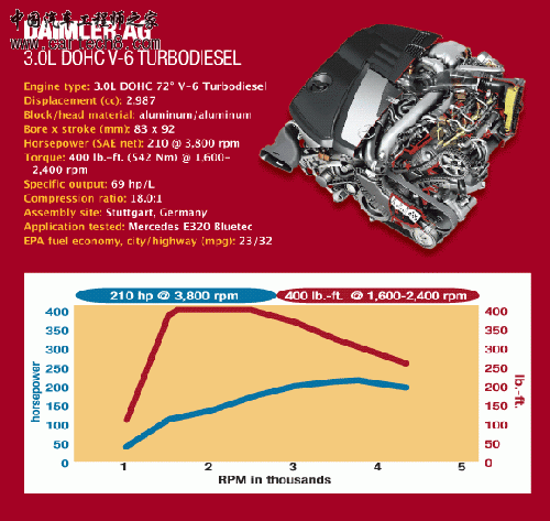 3. 戴姆勒　3.0L DOHC V-6 Turbodiesel