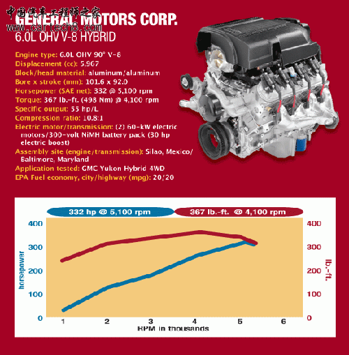 6. 通用　6.0L OHV V-8 Hybri