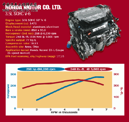 7. 本田　3.5L SOHC V-6