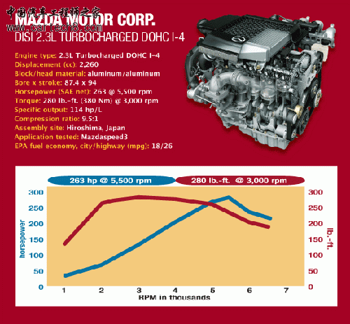 8. 马自达　DISI 2.3L Turbocharged DOHC I-4