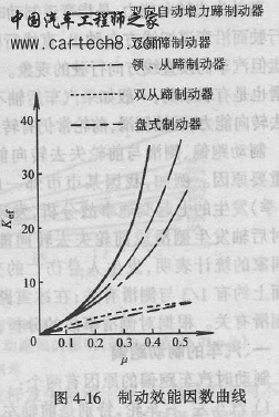 制动效能因数曲线.JPG