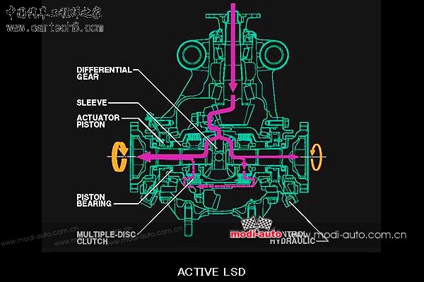 （Active LSD）主动式差速器工作原理。