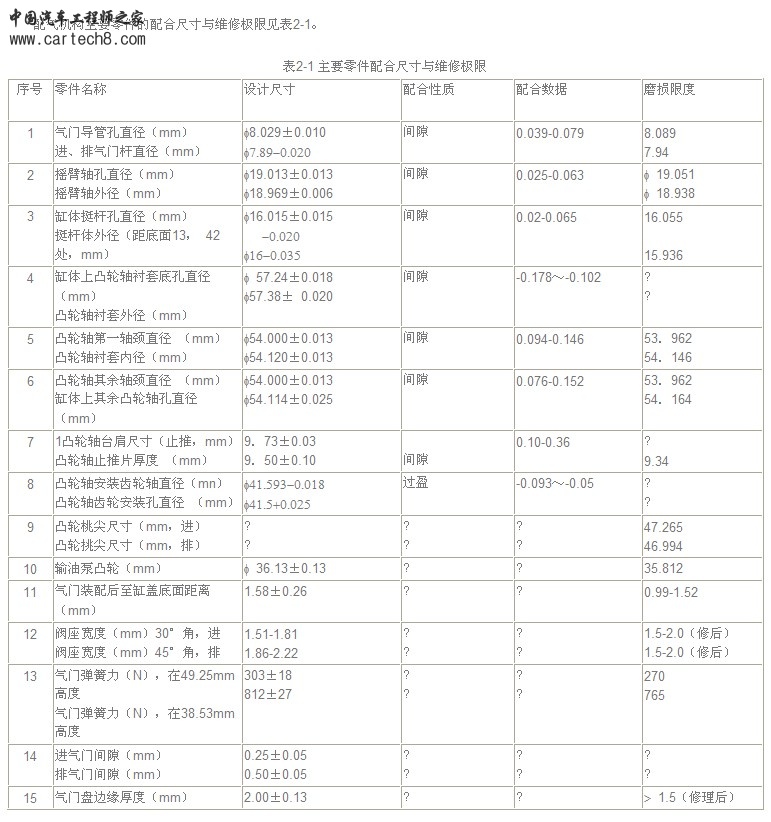 配气机构主要零件的配合尺寸与维修极限.jpg