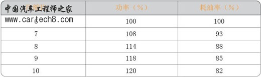 压缩比、功率、油耗关系.jpg