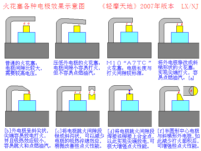 火花塞电机调整示意图