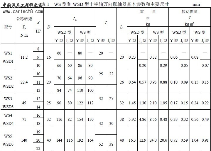 WS 型和WSD 型十字轴万向联轴器基本参数和主要尺寸.jpg
