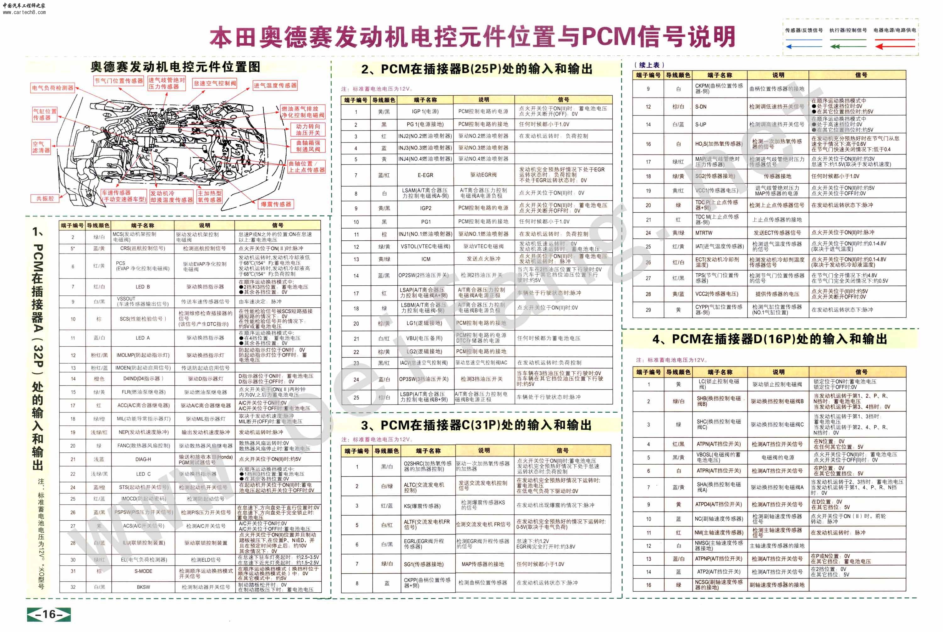本田奥德赛发动机电控元件位置与PCM信号说明.jpg
