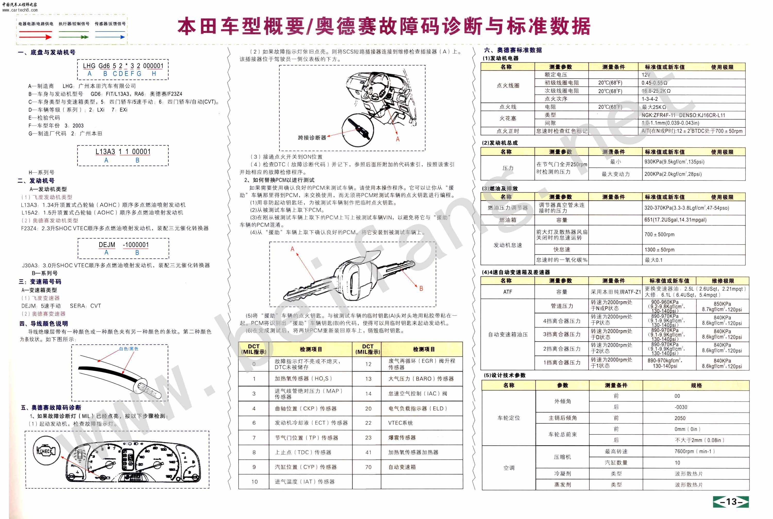 本田车型概要及奥德赛故障码诊断与标准数据.jpg