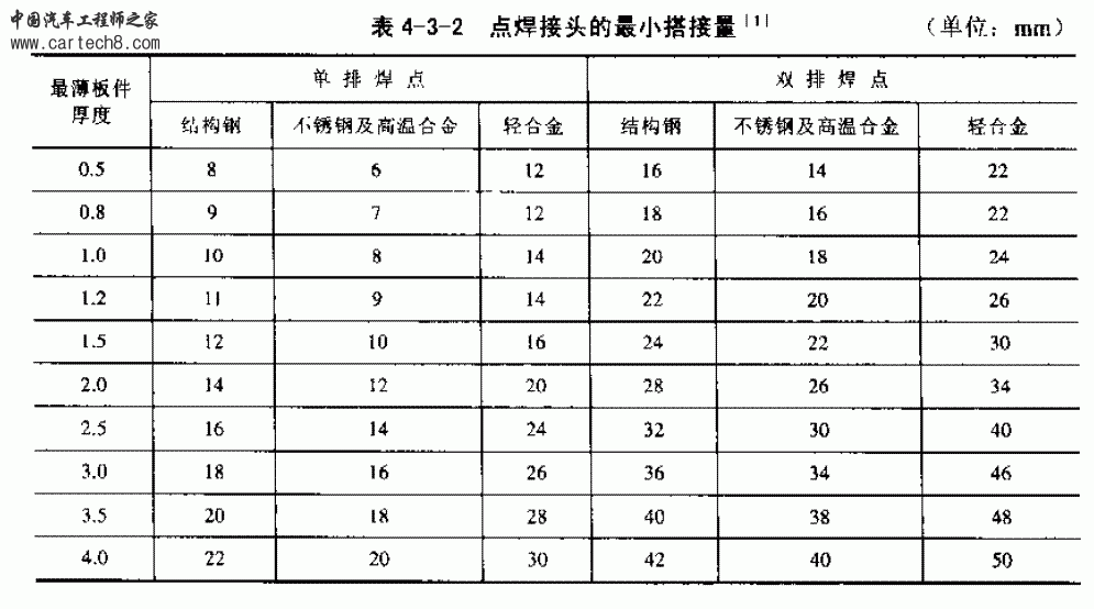 点焊搭边量.gif