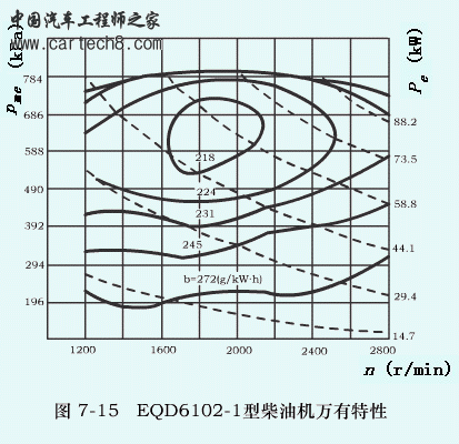 柴油机万有特性