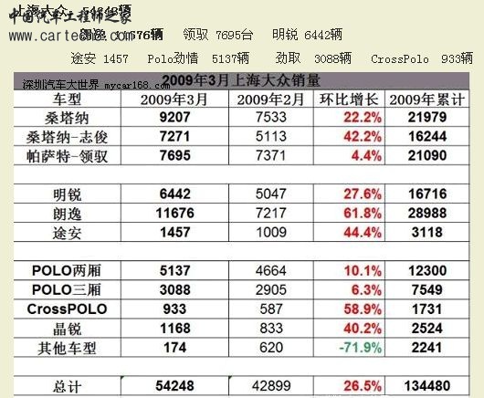 2009年3月上海大众汽车销量（按车型统计）.jpg