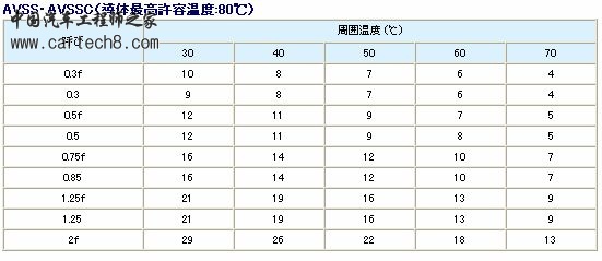 綫徑選擇表