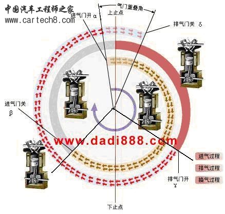 配气角度示意图