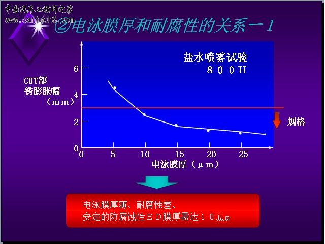 电泳膜厚与耐腐性关系.JPG