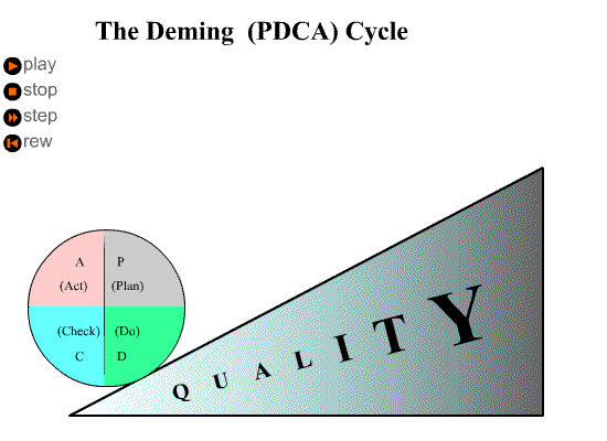 PDCA图解.gif