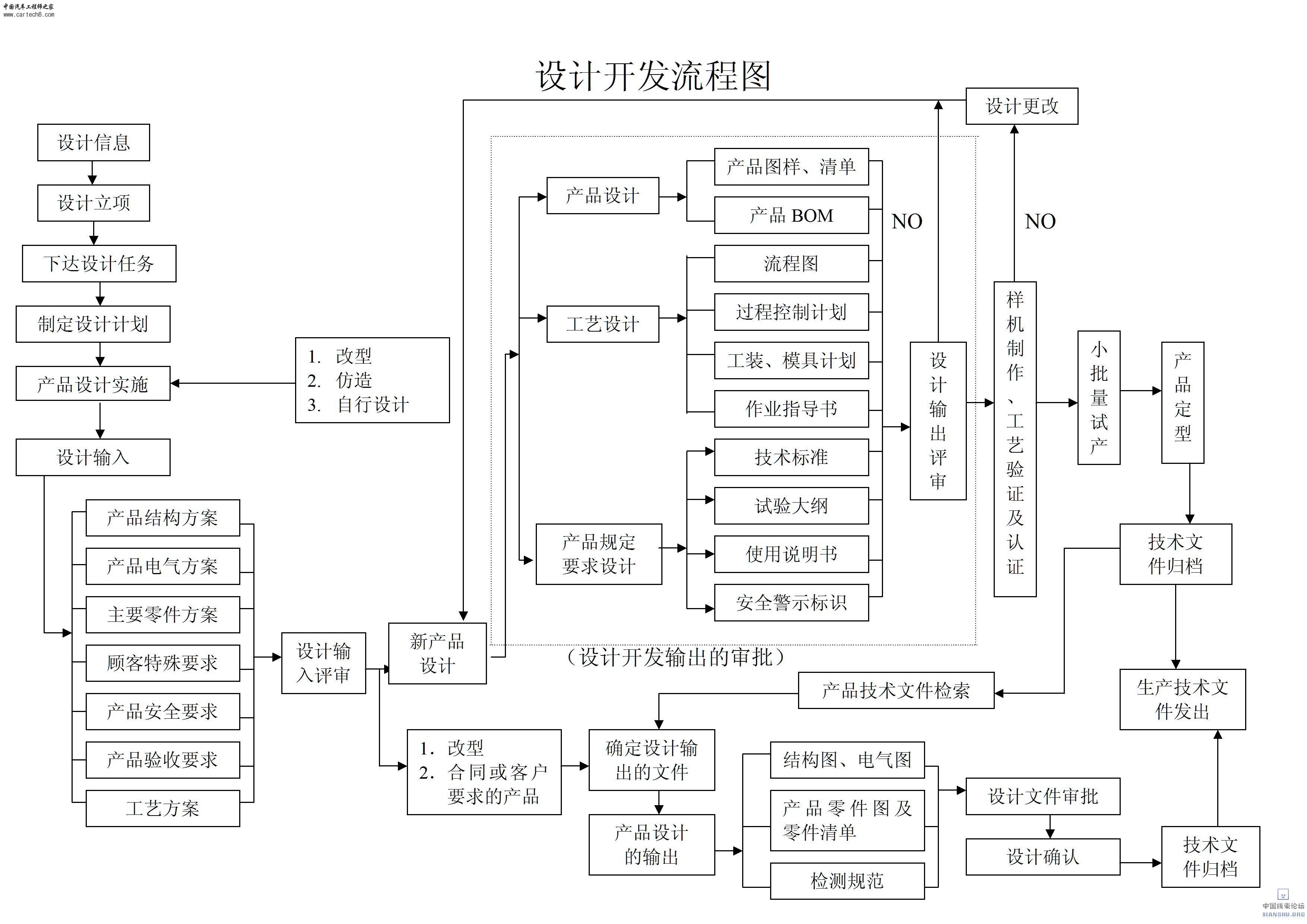 产品设计开发流程图