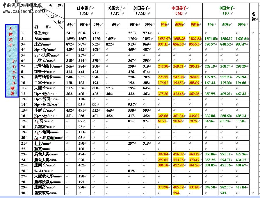 各国人体模型尺寸对比