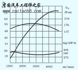 发动机外特性曲线