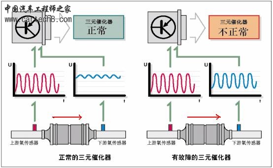 氧传感器波形图