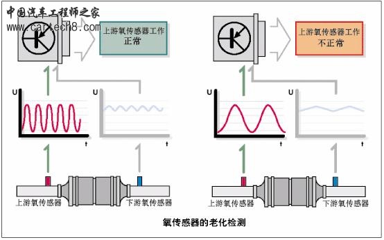 三元催化失效判断