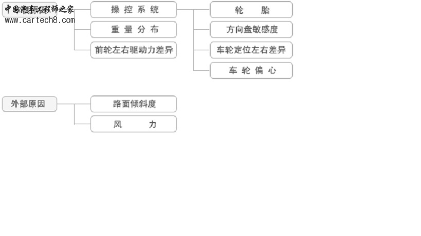 车辆行驶跌跑偏的原因