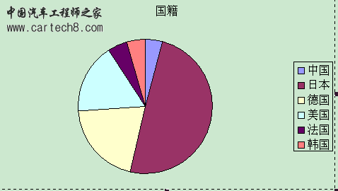 各国在华比例